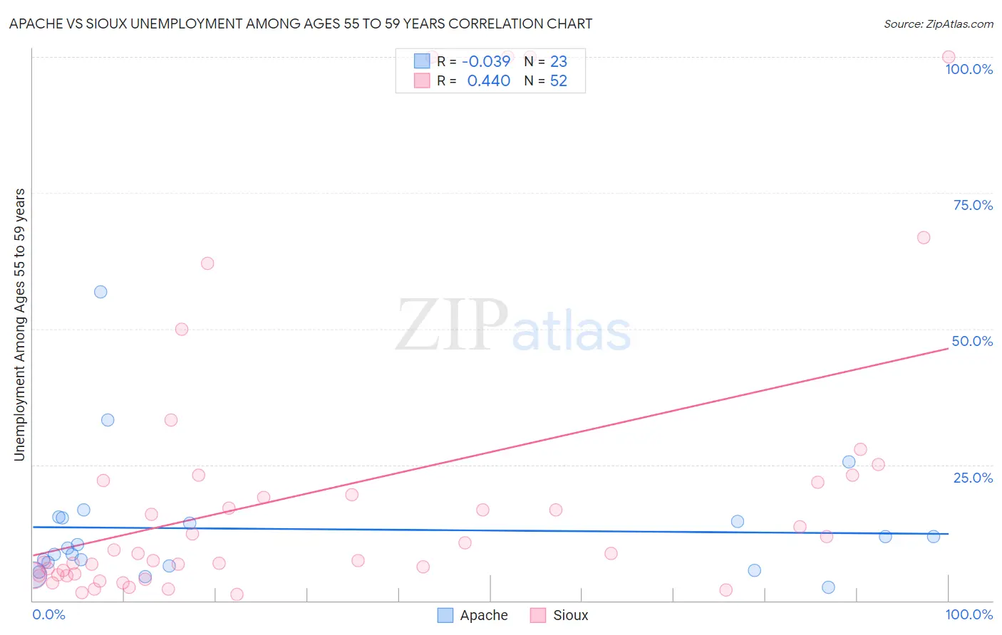 Apache vs Sioux Unemployment Among Ages 55 to 59 years