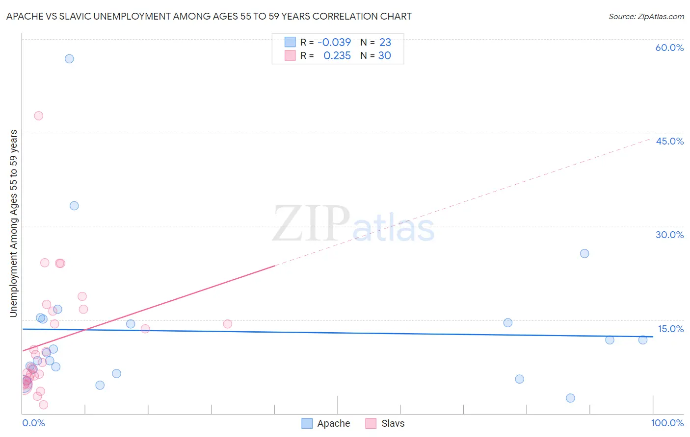Apache vs Slavic Unemployment Among Ages 55 to 59 years
