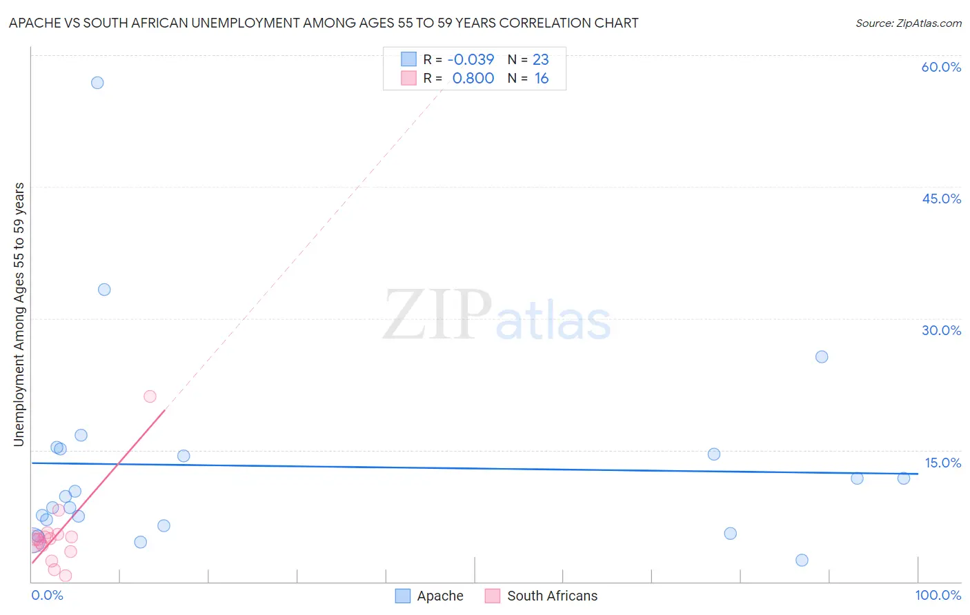 Apache vs South African Unemployment Among Ages 55 to 59 years