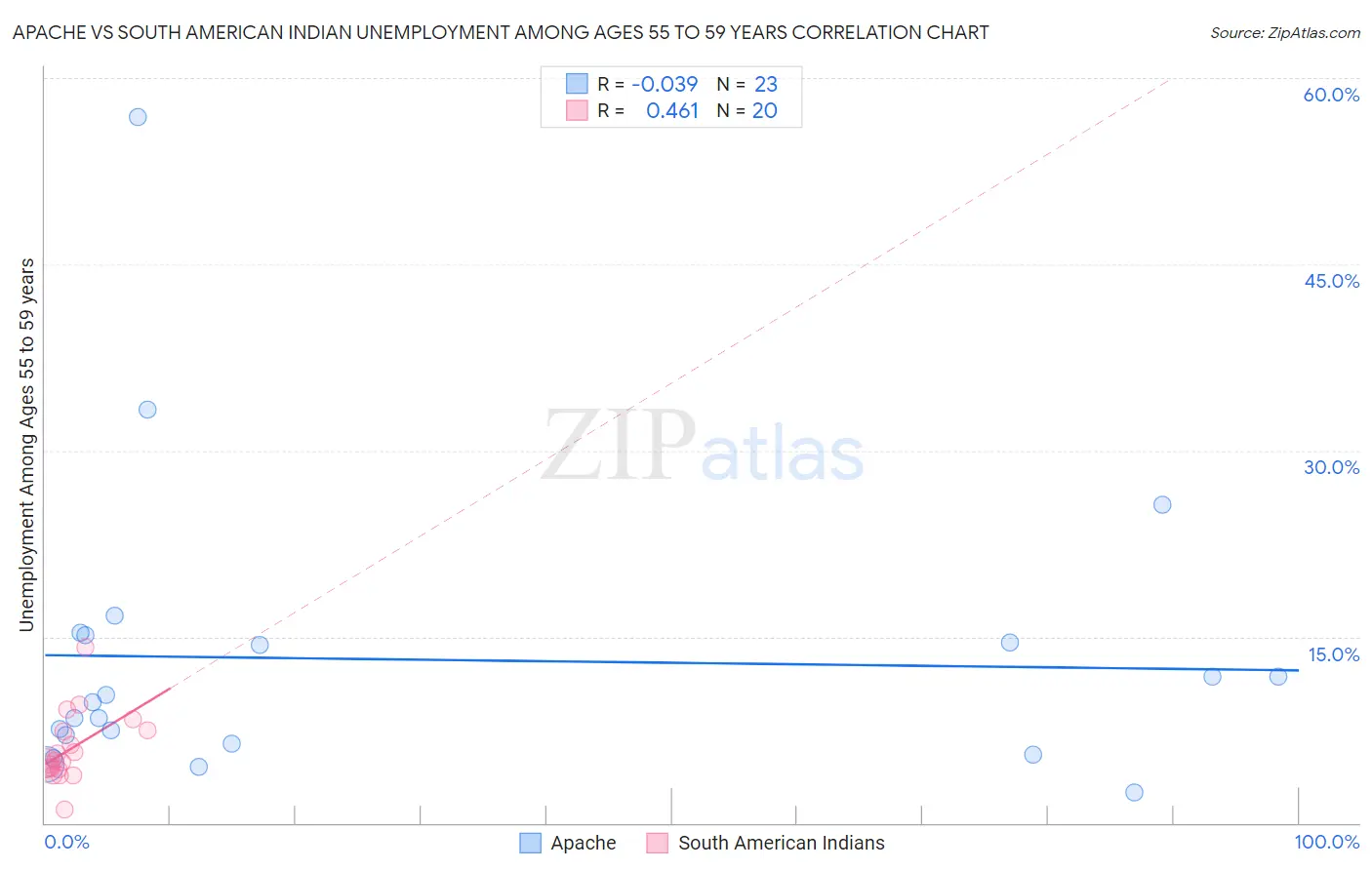 Apache vs South American Indian Unemployment Among Ages 55 to 59 years
