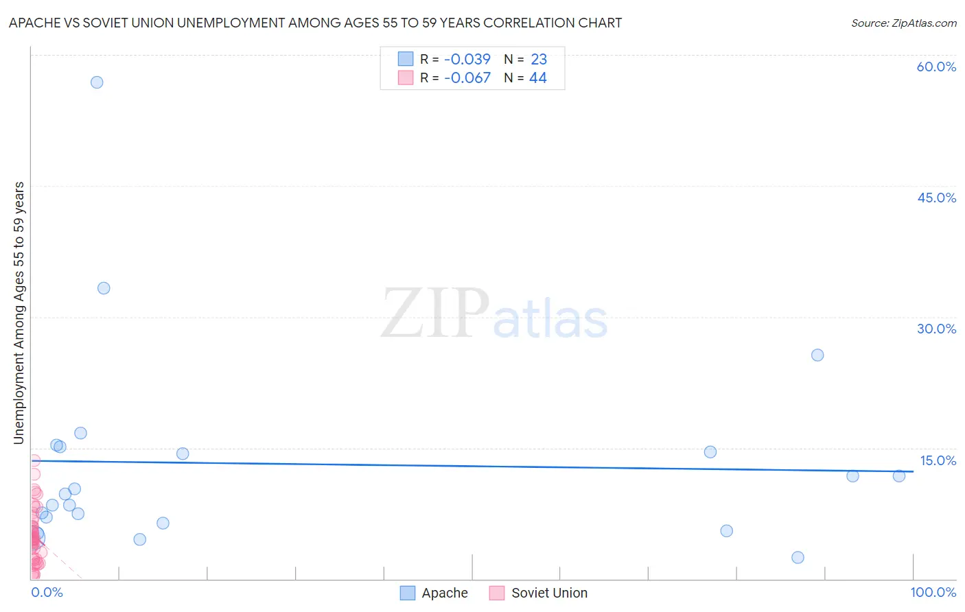 Apache vs Soviet Union Unemployment Among Ages 55 to 59 years