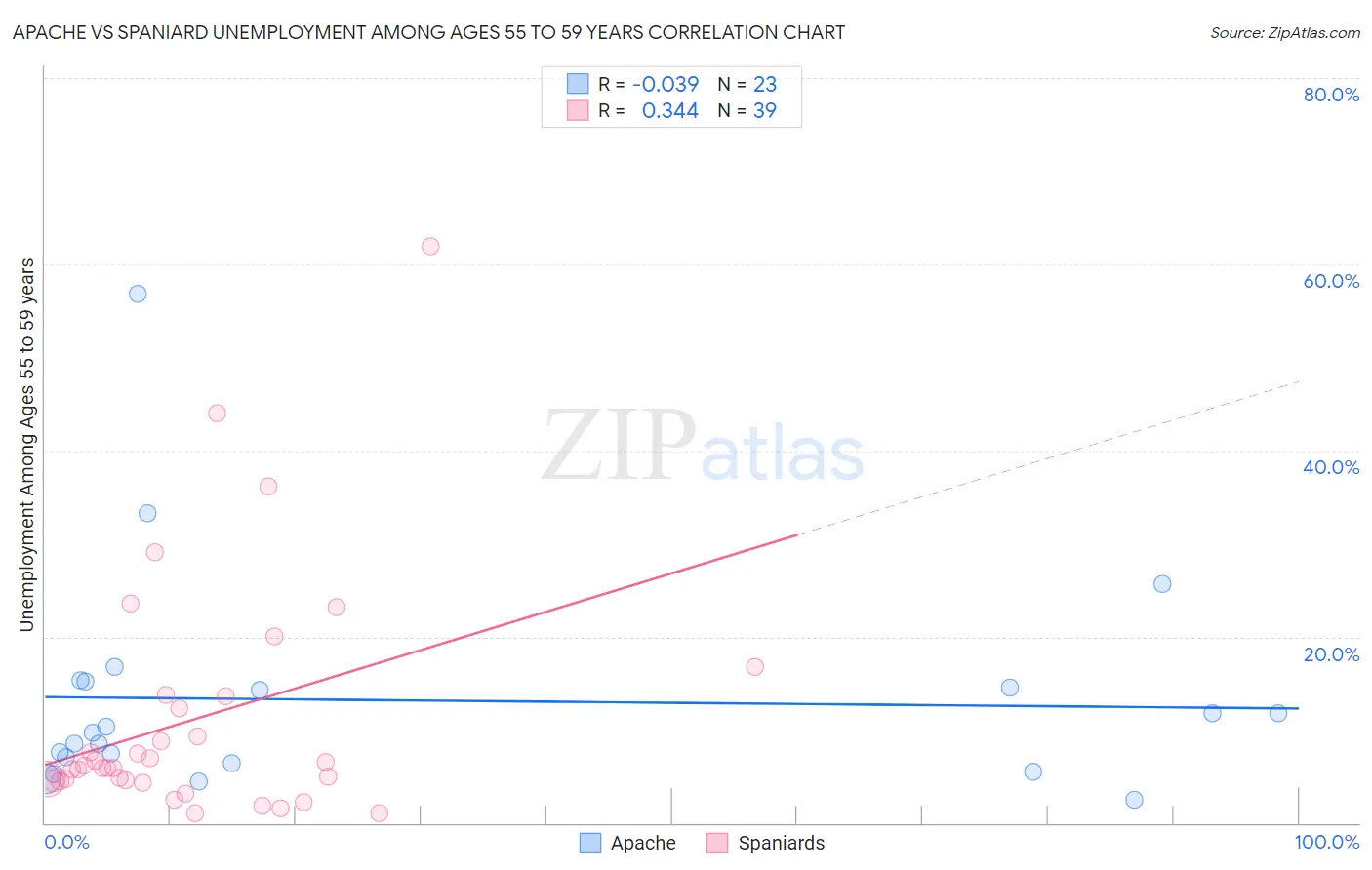 Apache vs Spaniard Unemployment Among Ages 55 to 59 years