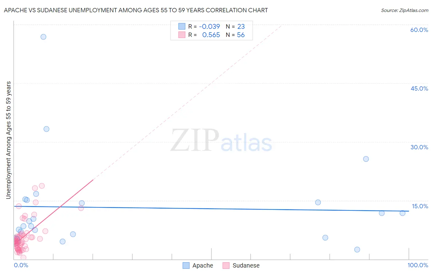 Apache vs Sudanese Unemployment Among Ages 55 to 59 years