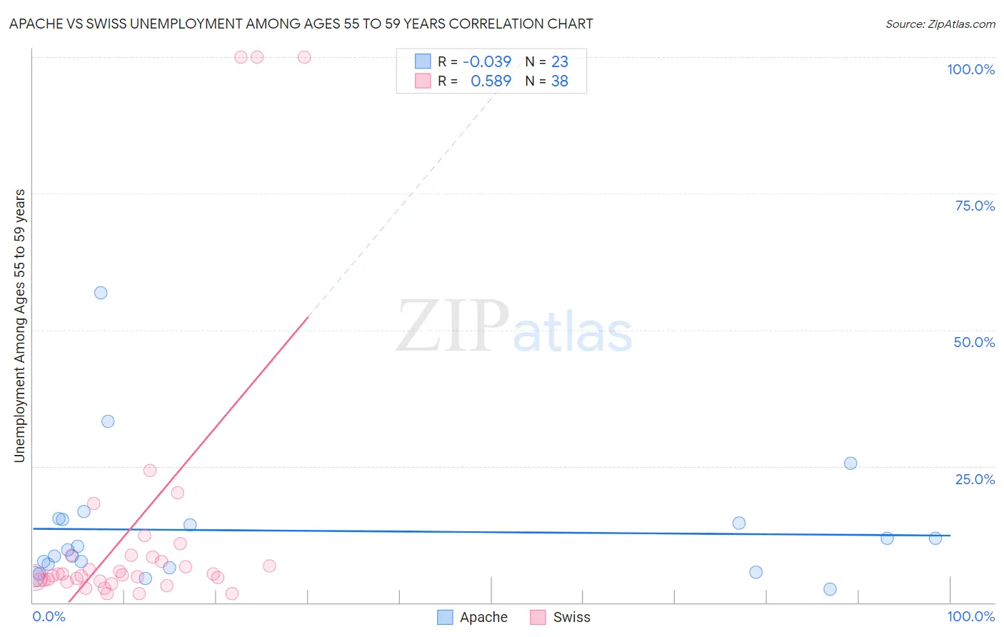 Apache vs Swiss Unemployment Among Ages 55 to 59 years