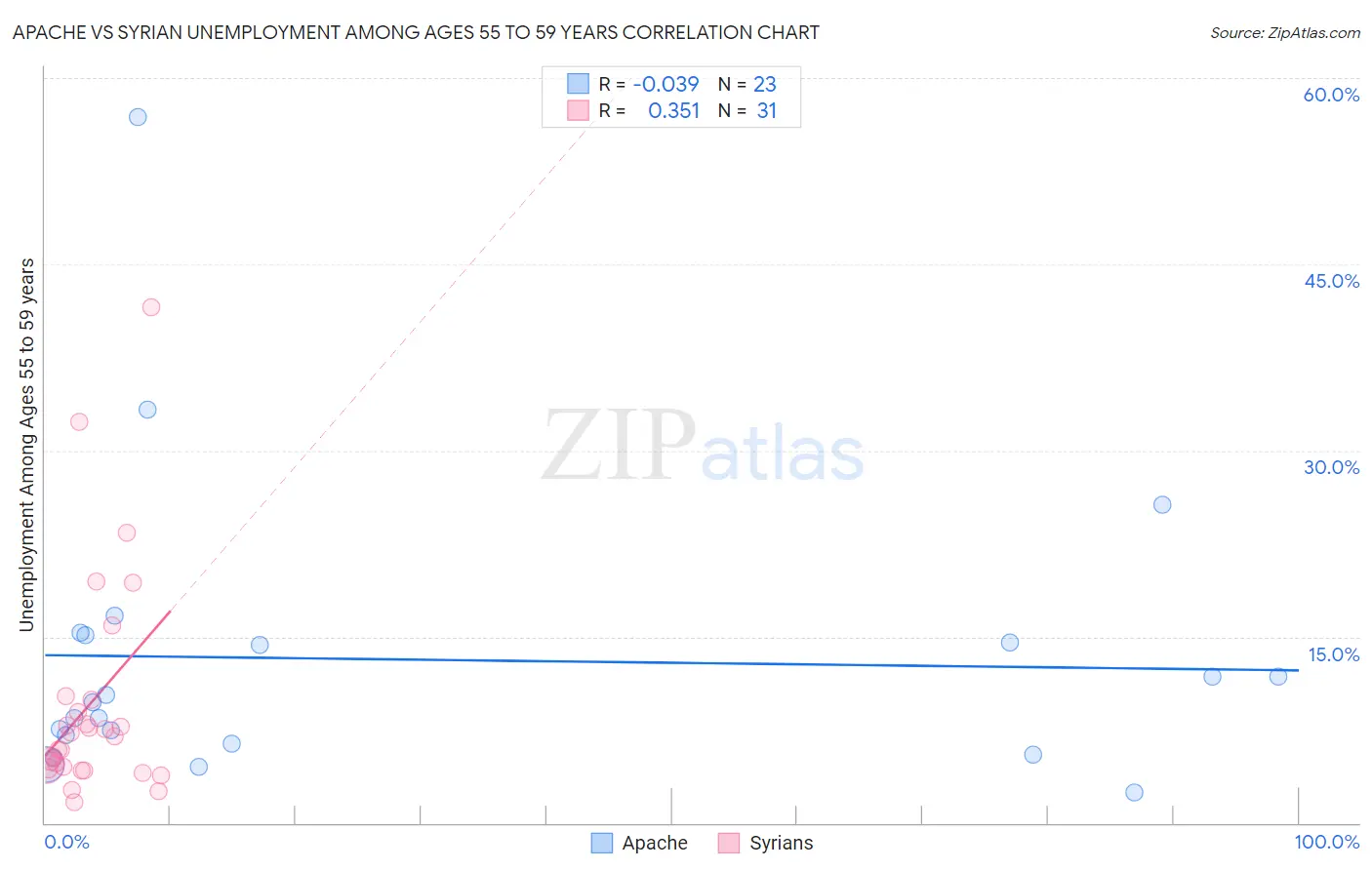 Apache vs Syrian Unemployment Among Ages 55 to 59 years