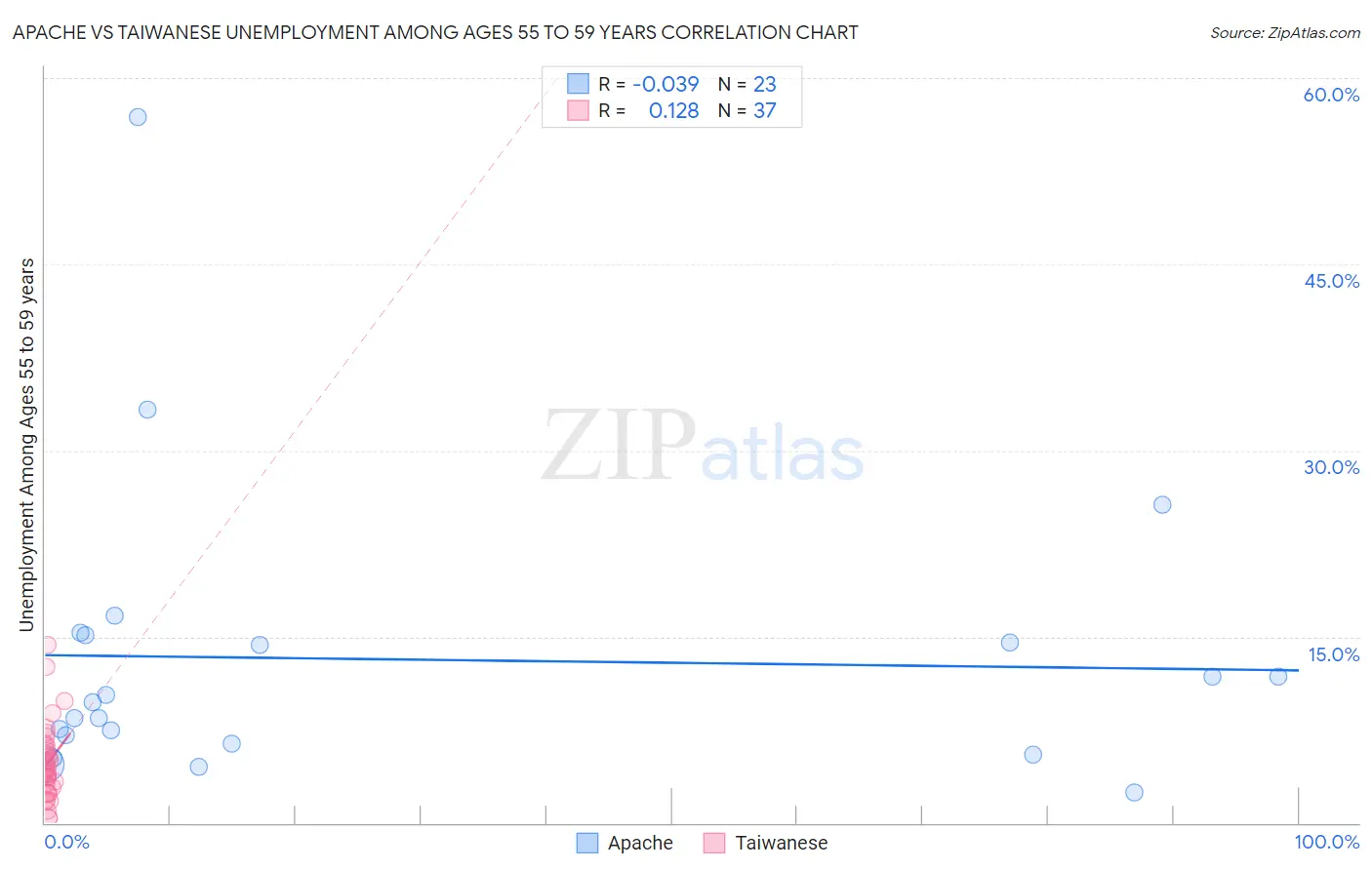 Apache vs Taiwanese Unemployment Among Ages 55 to 59 years