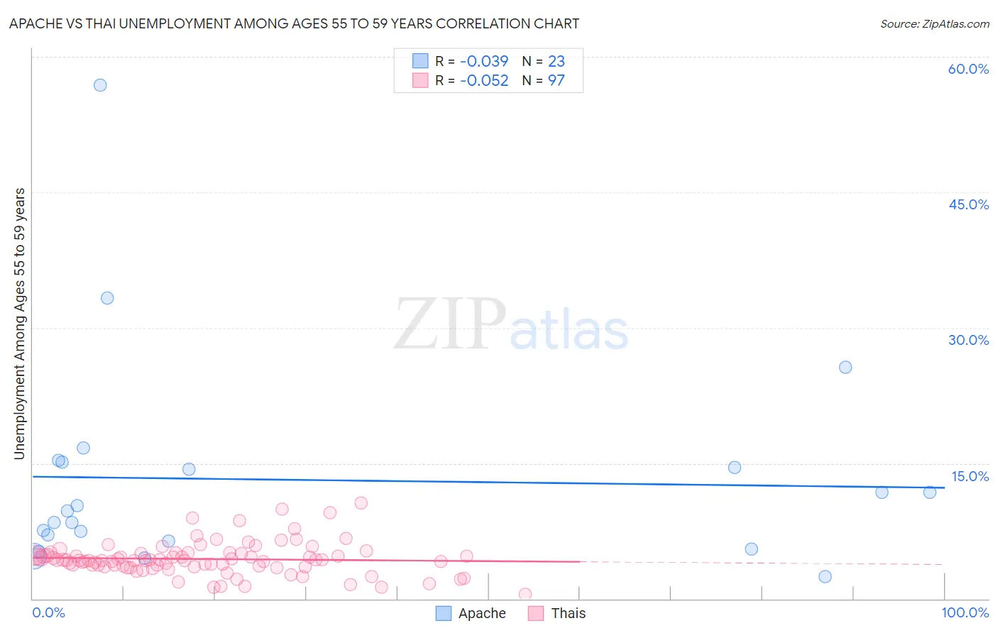 Apache vs Thai Unemployment Among Ages 55 to 59 years