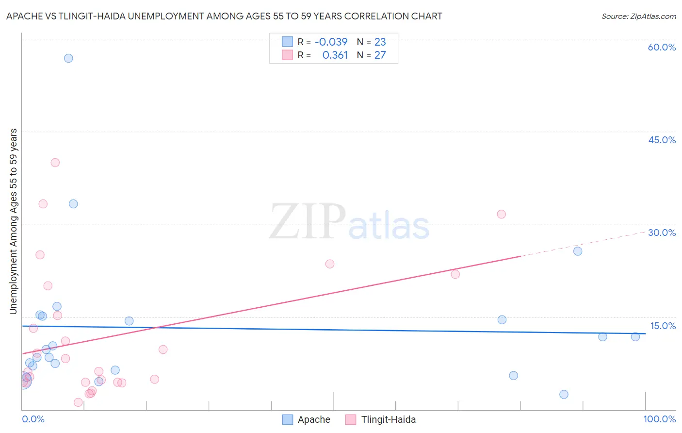 Apache vs Tlingit-Haida Unemployment Among Ages 55 to 59 years