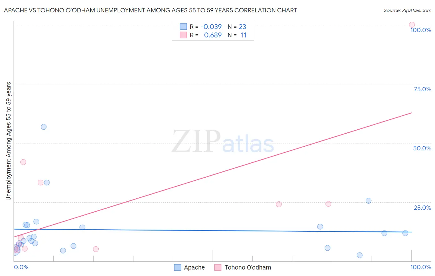Apache vs Tohono O'odham Unemployment Among Ages 55 to 59 years