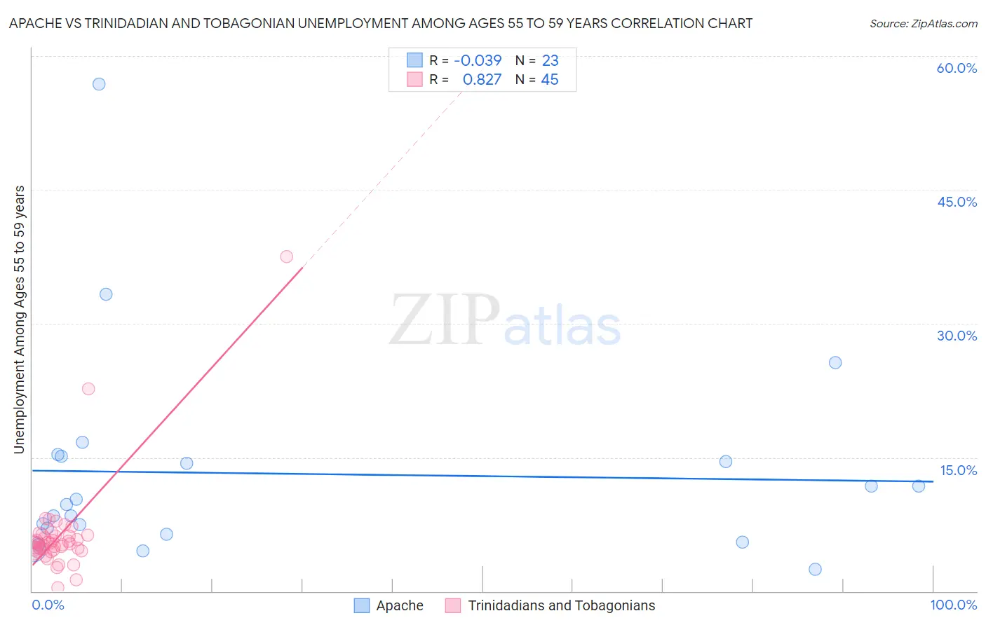 Apache vs Trinidadian and Tobagonian Unemployment Among Ages 55 to 59 years