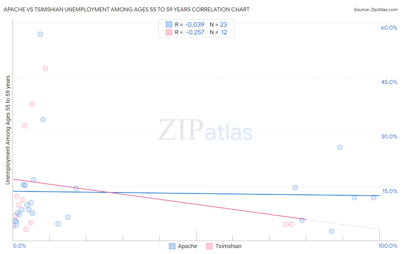 Apache vs Tsimshian Unemployment Among Ages 55 to 59 years