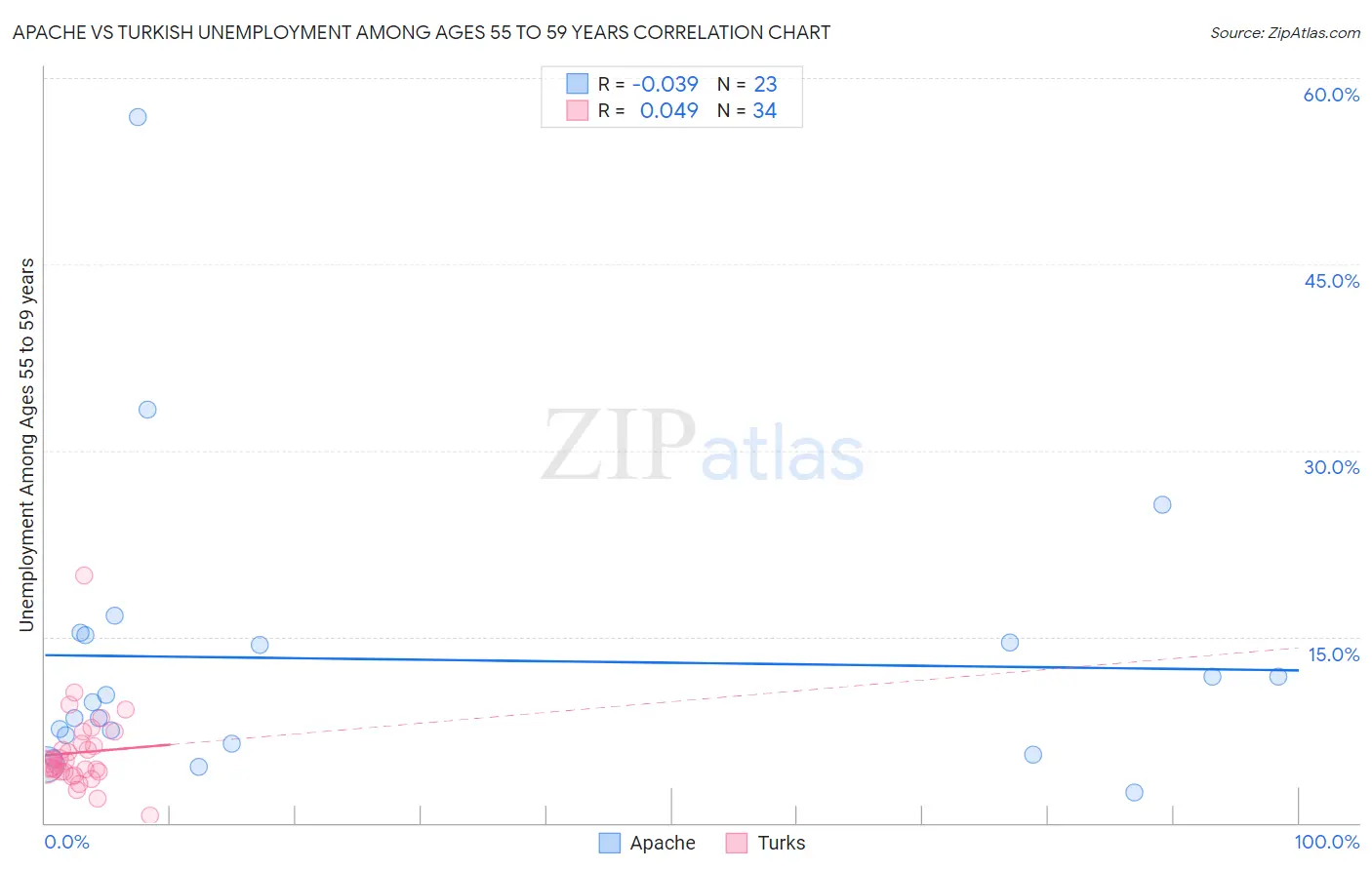 Apache vs Turkish Unemployment Among Ages 55 to 59 years