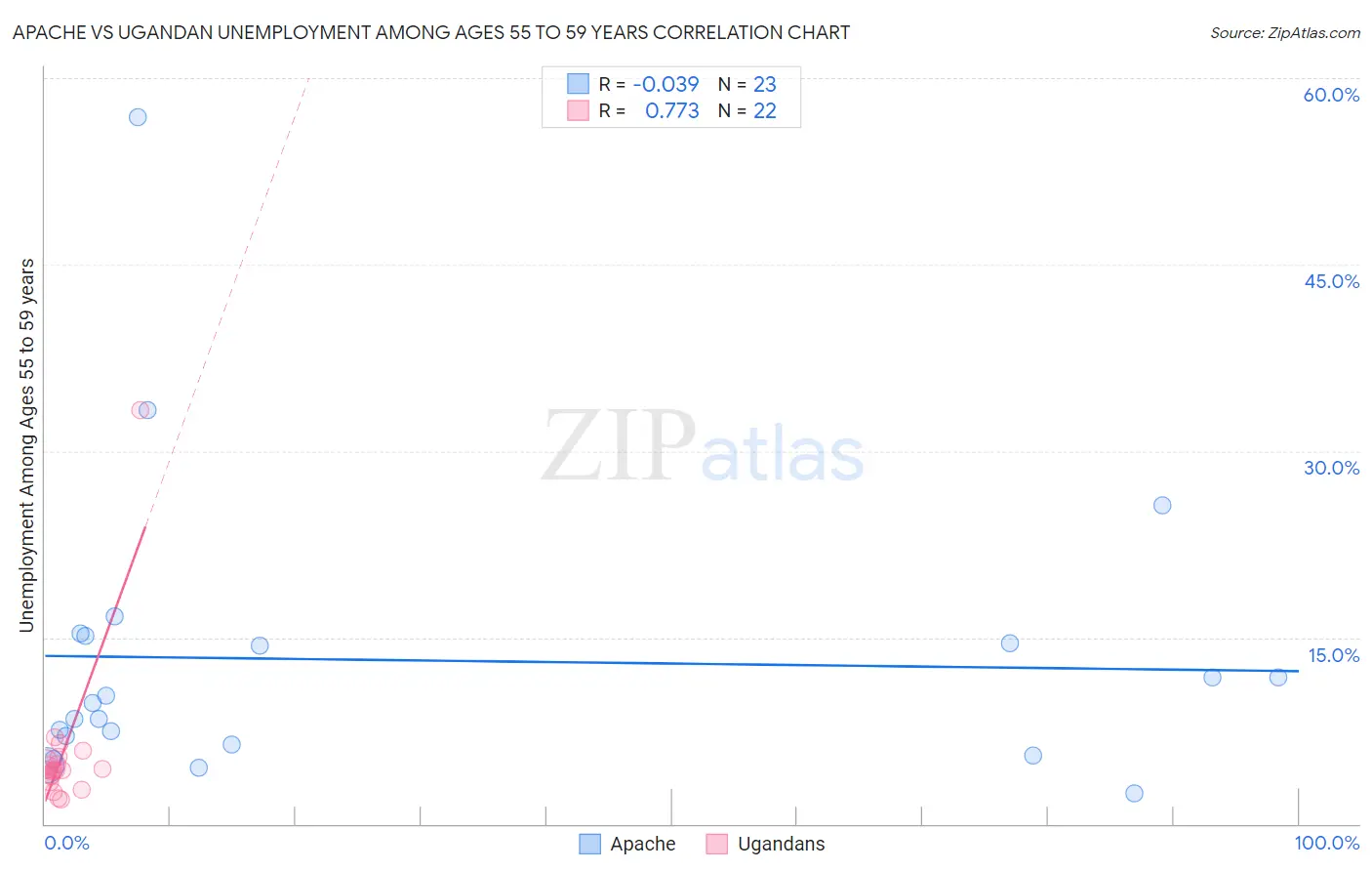 Apache vs Ugandan Unemployment Among Ages 55 to 59 years