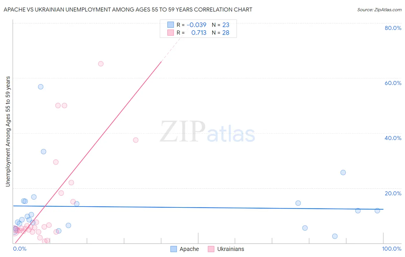 Apache vs Ukrainian Unemployment Among Ages 55 to 59 years