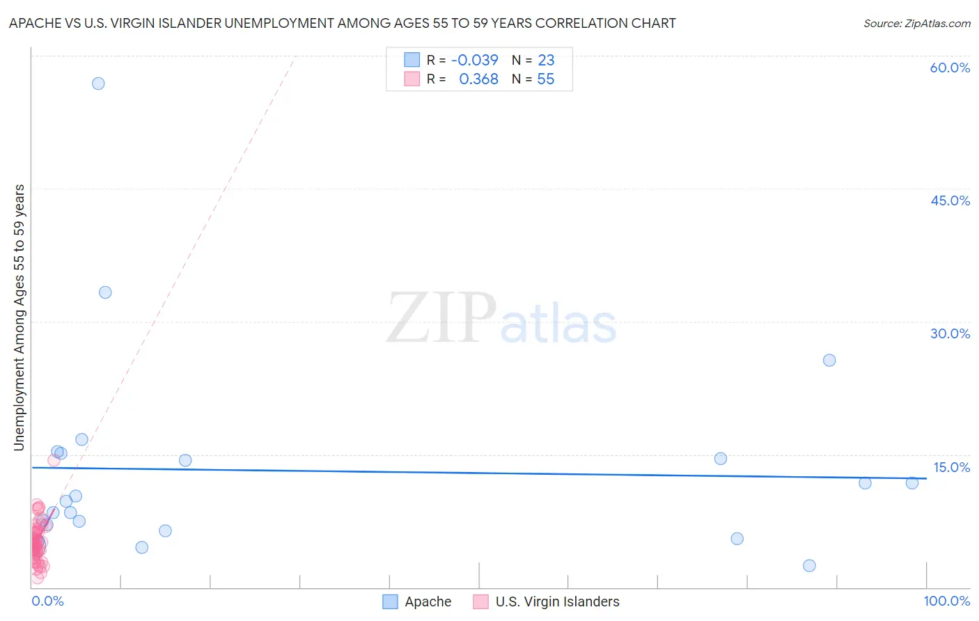 Apache vs U.S. Virgin Islander Unemployment Among Ages 55 to 59 years