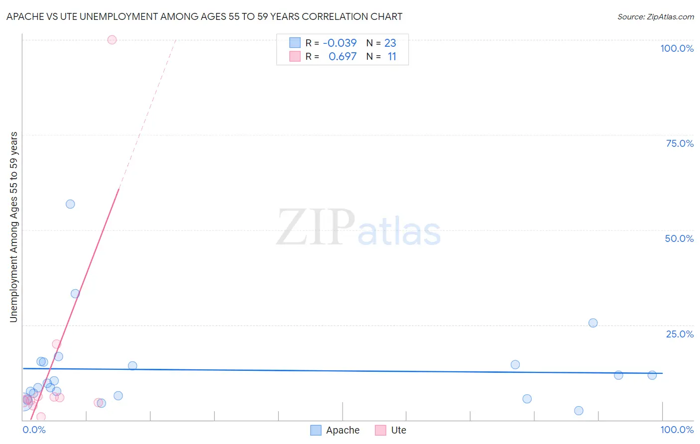 Apache vs Ute Unemployment Among Ages 55 to 59 years