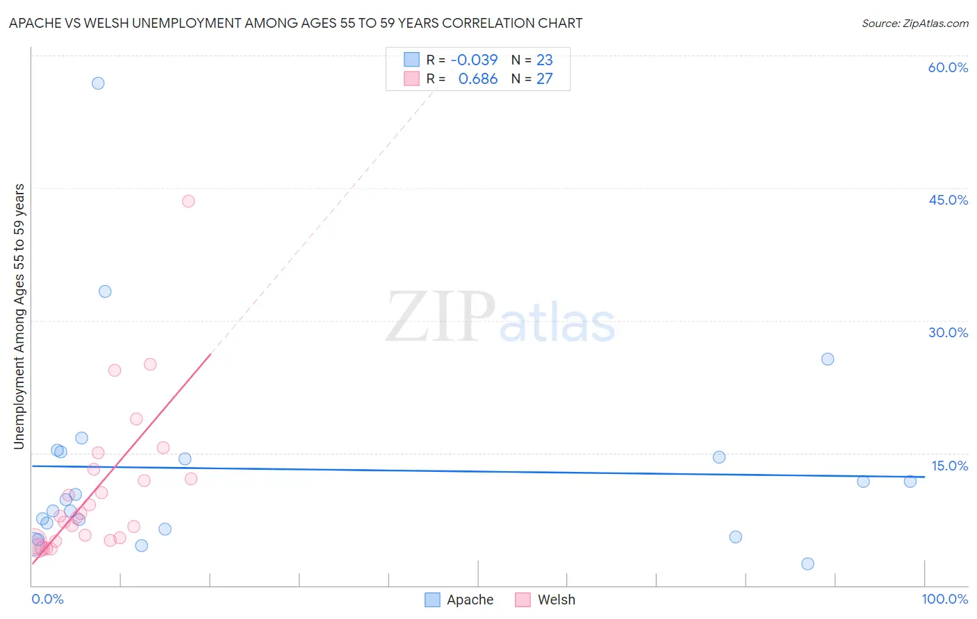 Apache vs Welsh Unemployment Among Ages 55 to 59 years