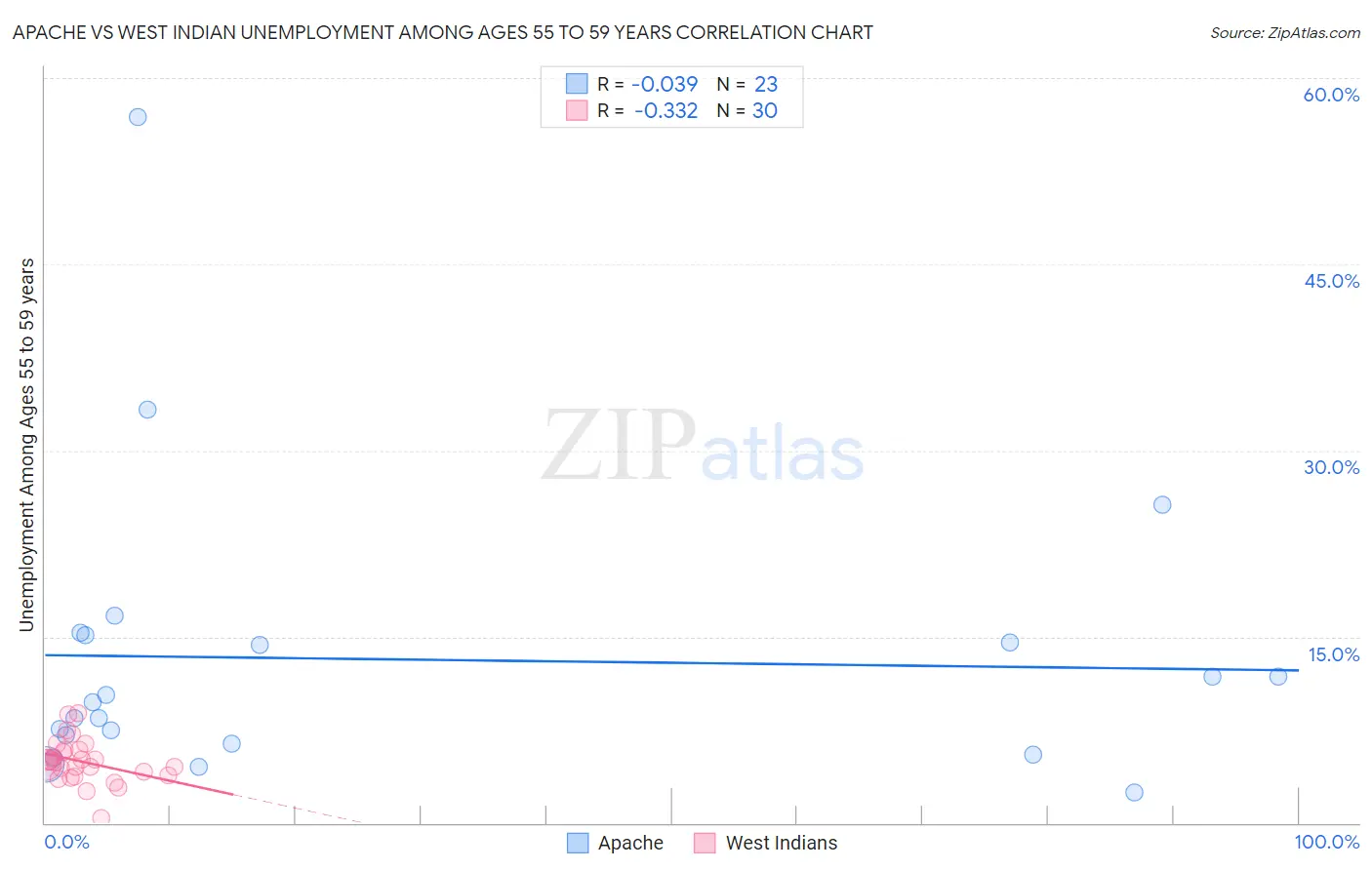 Apache vs West Indian Unemployment Among Ages 55 to 59 years