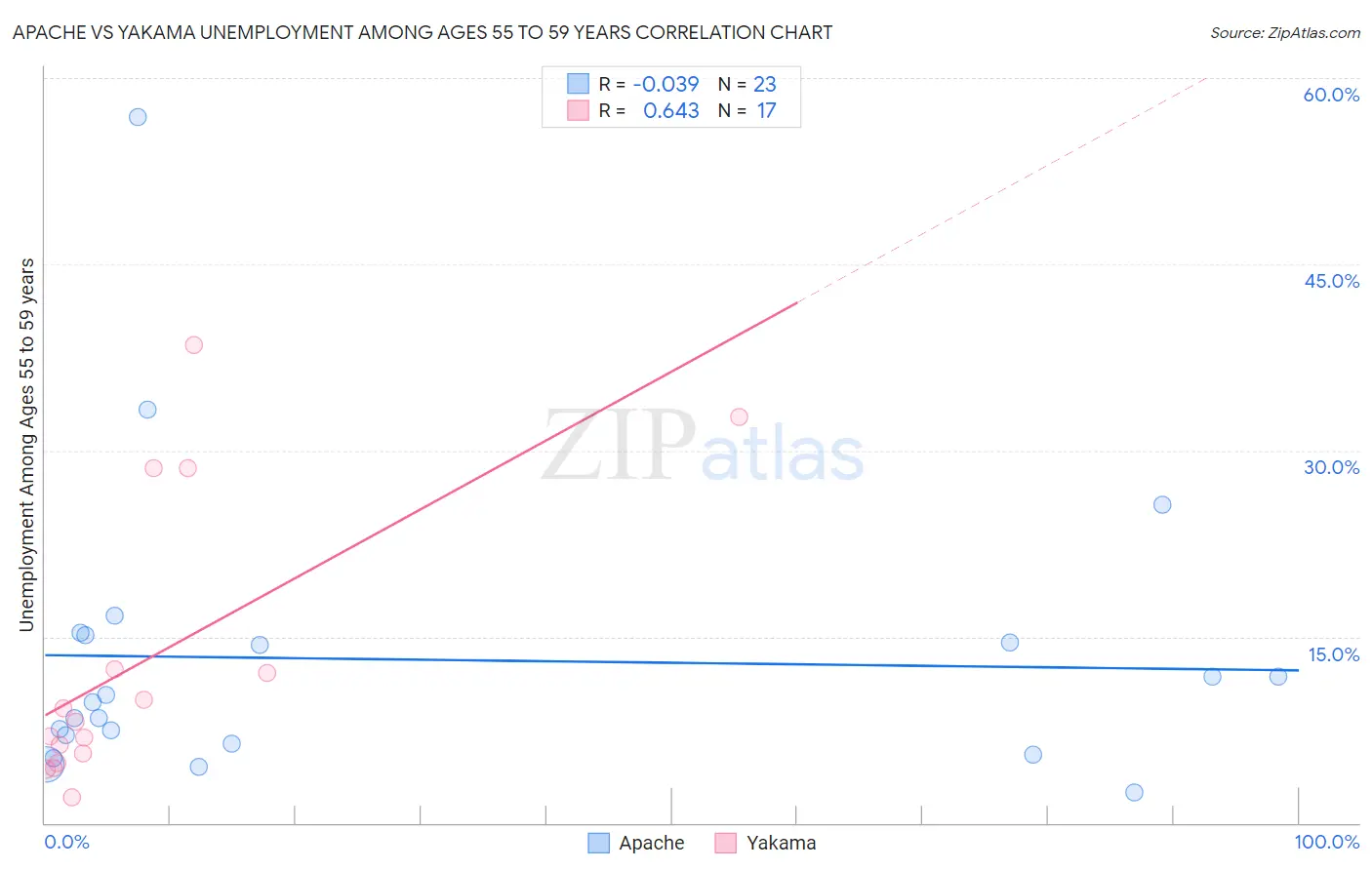 Apache vs Yakama Unemployment Among Ages 55 to 59 years