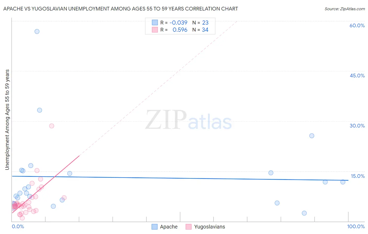 Apache vs Yugoslavian Unemployment Among Ages 55 to 59 years