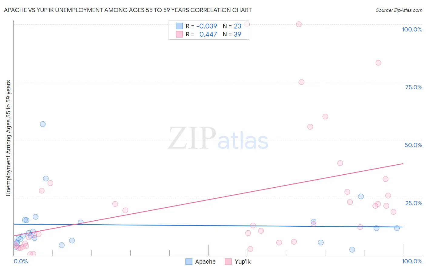Apache vs Yup'ik Unemployment Among Ages 55 to 59 years