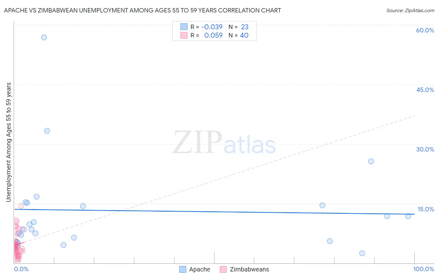 Apache vs Zimbabwean Unemployment Among Ages 55 to 59 years