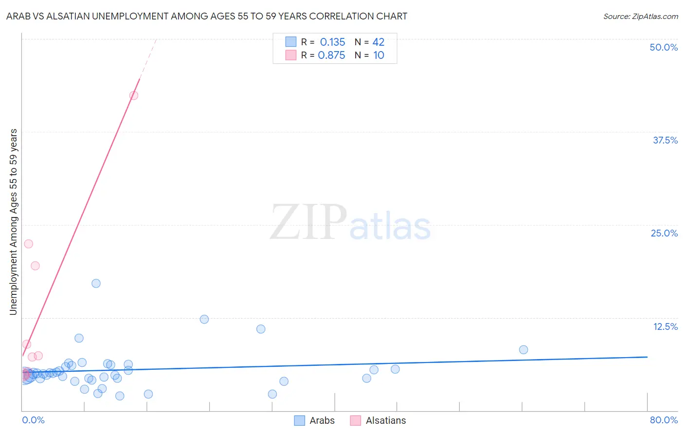Arab vs Alsatian Unemployment Among Ages 55 to 59 years