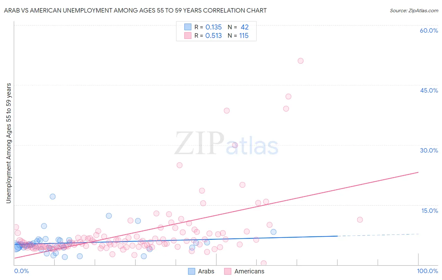 Arab vs American Unemployment Among Ages 55 to 59 years