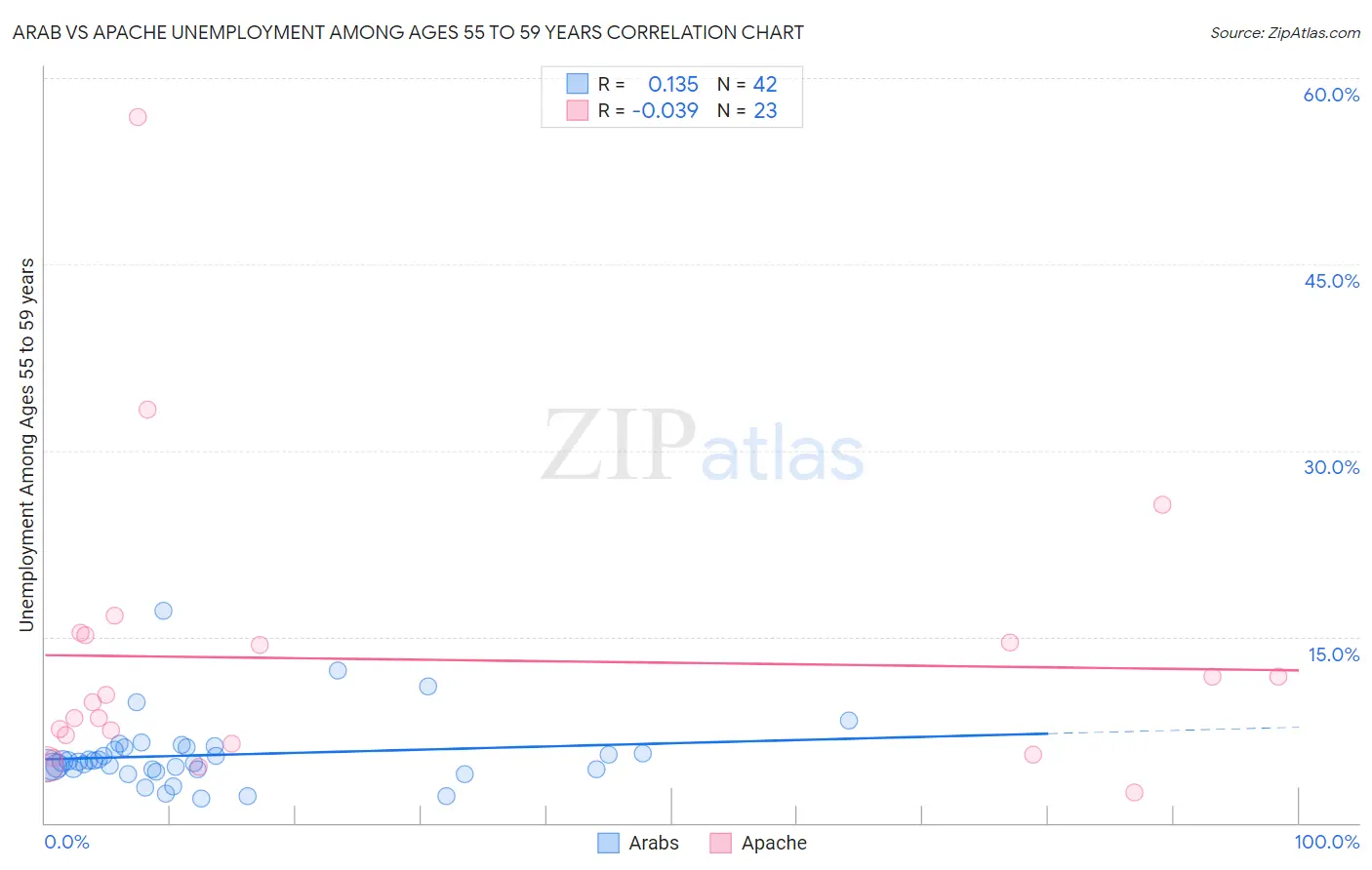 Arab vs Apache Unemployment Among Ages 55 to 59 years