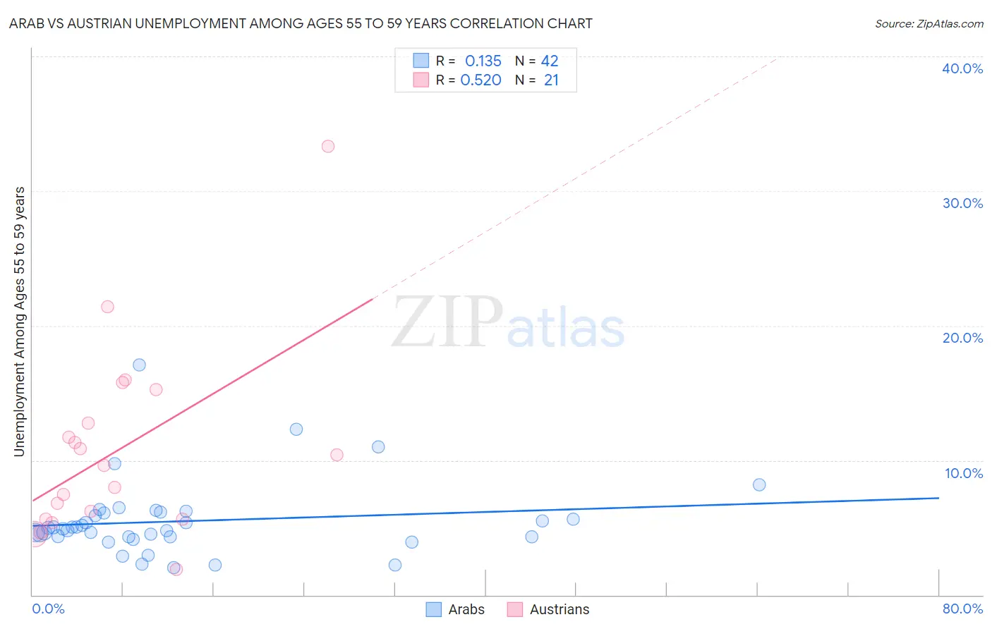 Arab vs Austrian Unemployment Among Ages 55 to 59 years