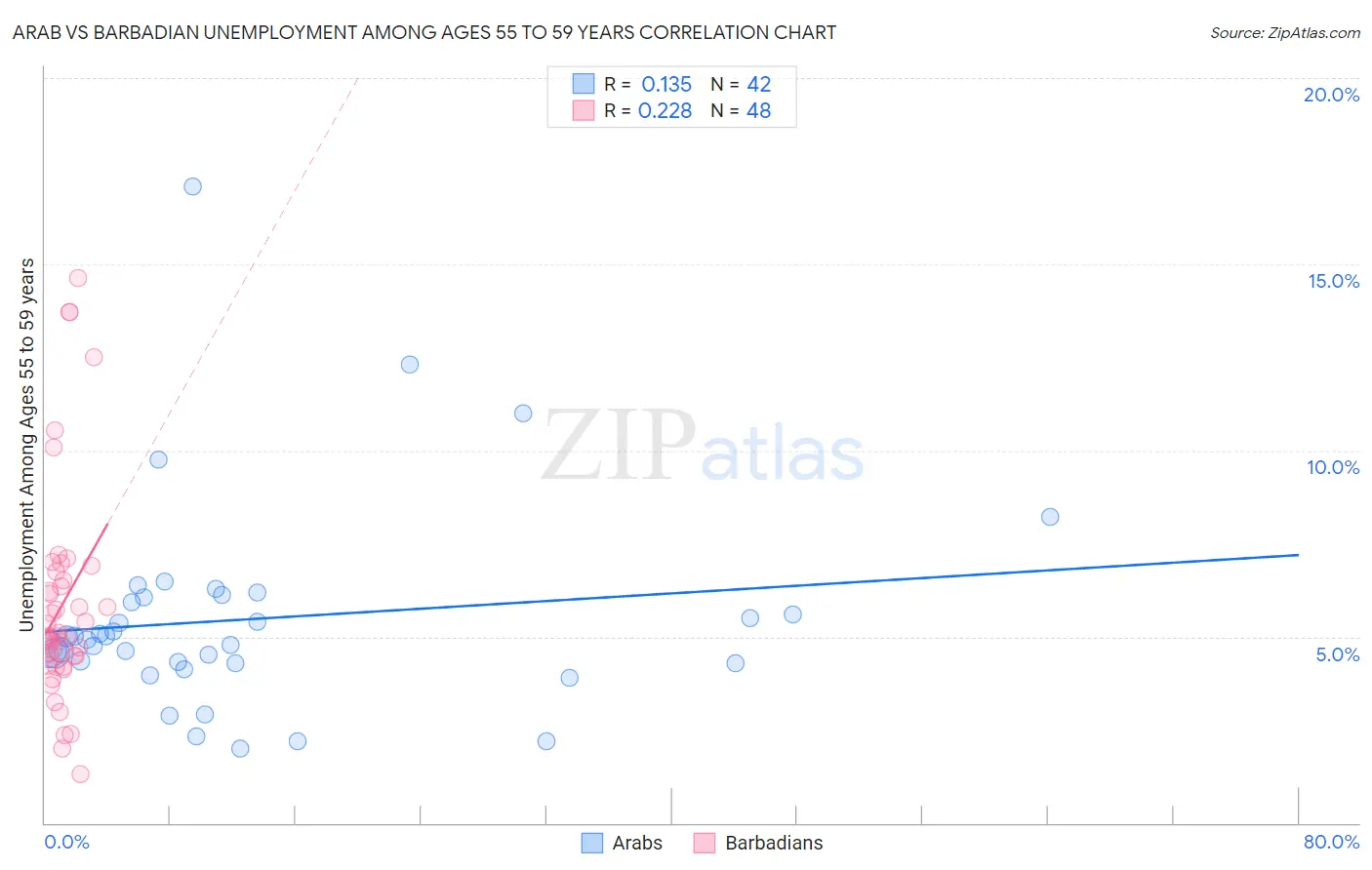 Arab vs Barbadian Unemployment Among Ages 55 to 59 years