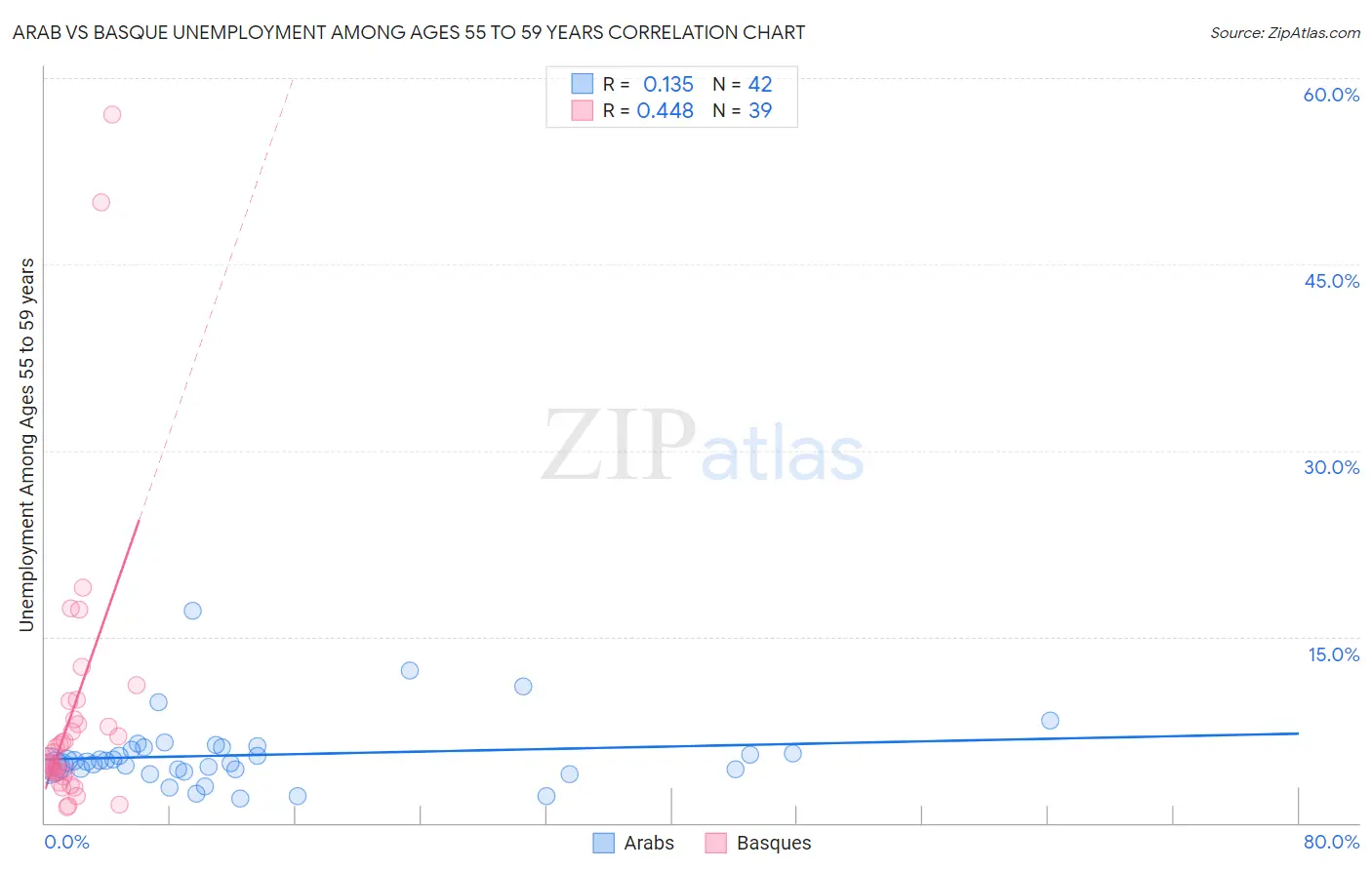 Arab vs Basque Unemployment Among Ages 55 to 59 years