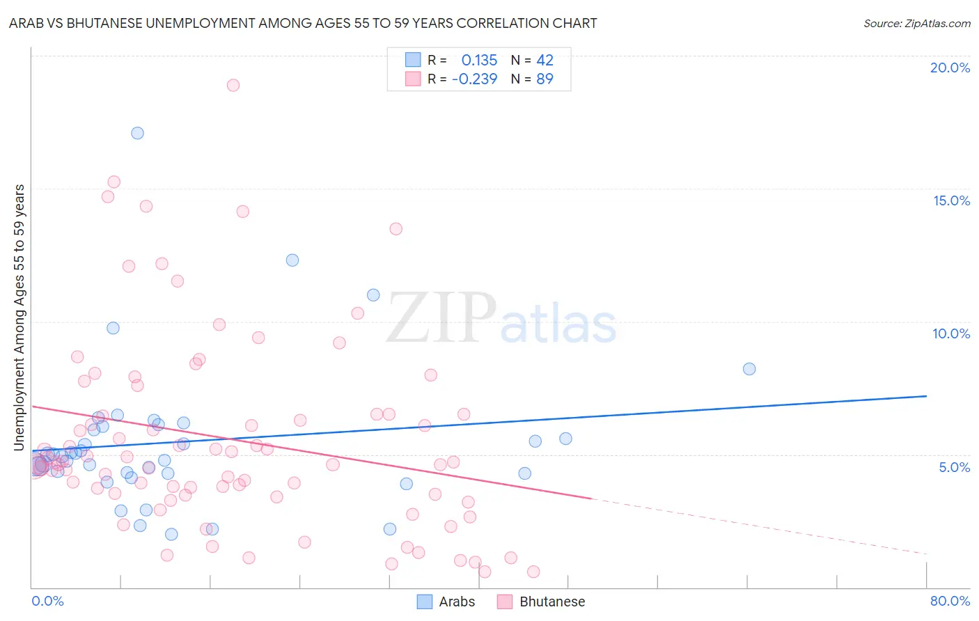 Arab vs Bhutanese Unemployment Among Ages 55 to 59 years