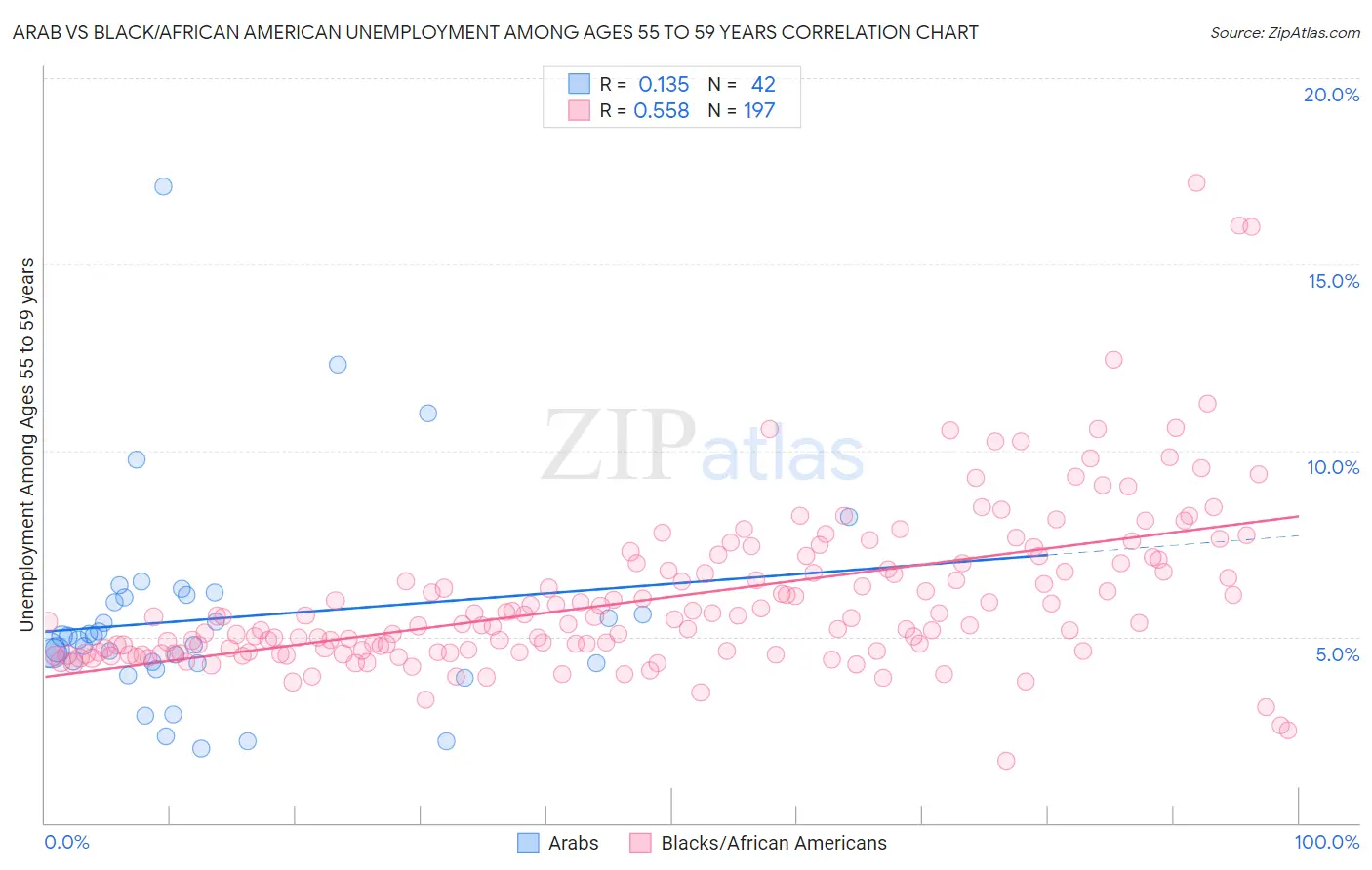 Arab vs Black/African American Unemployment Among Ages 55 to 59 years