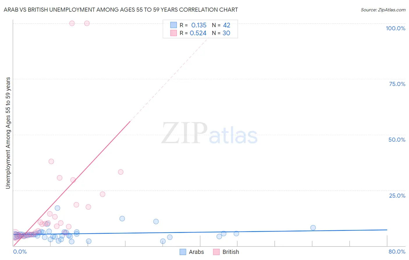 Arab vs British Unemployment Among Ages 55 to 59 years