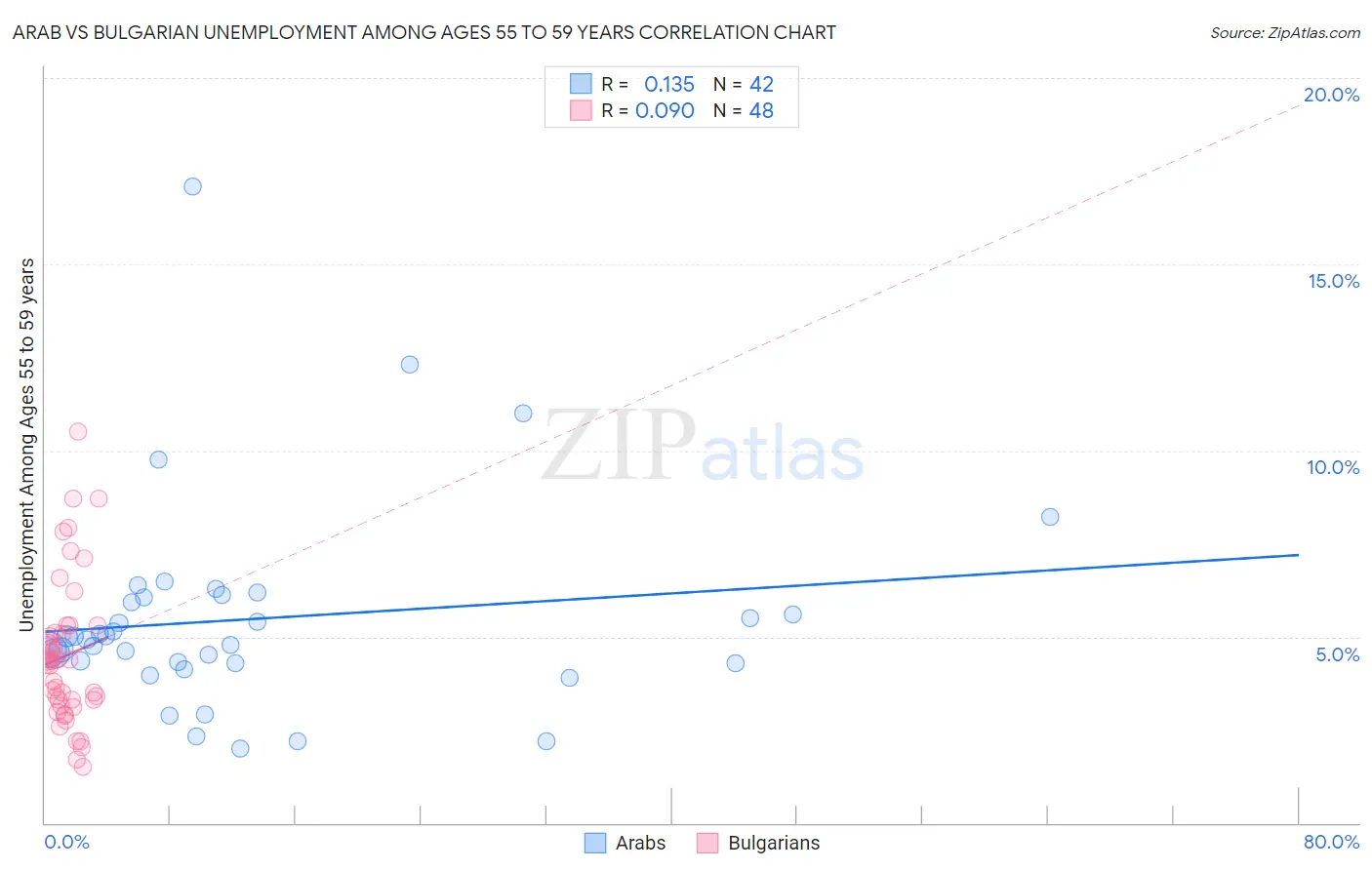 Arab vs Bulgarian Unemployment Among Ages 55 to 59 years