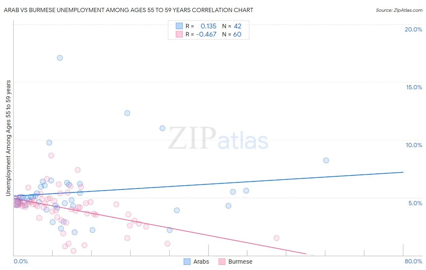 Arab vs Burmese Unemployment Among Ages 55 to 59 years