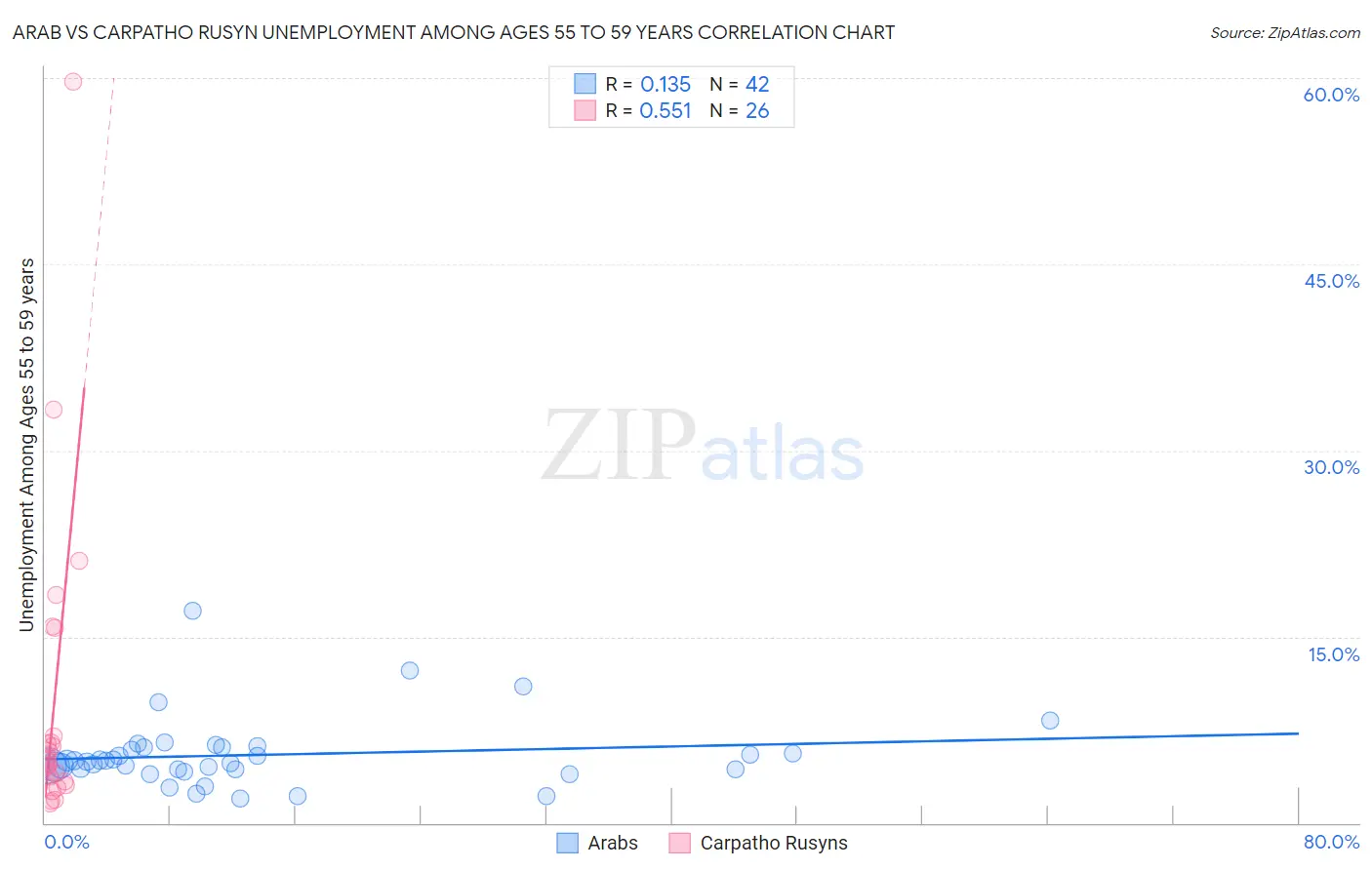 Arab vs Carpatho Rusyn Unemployment Among Ages 55 to 59 years