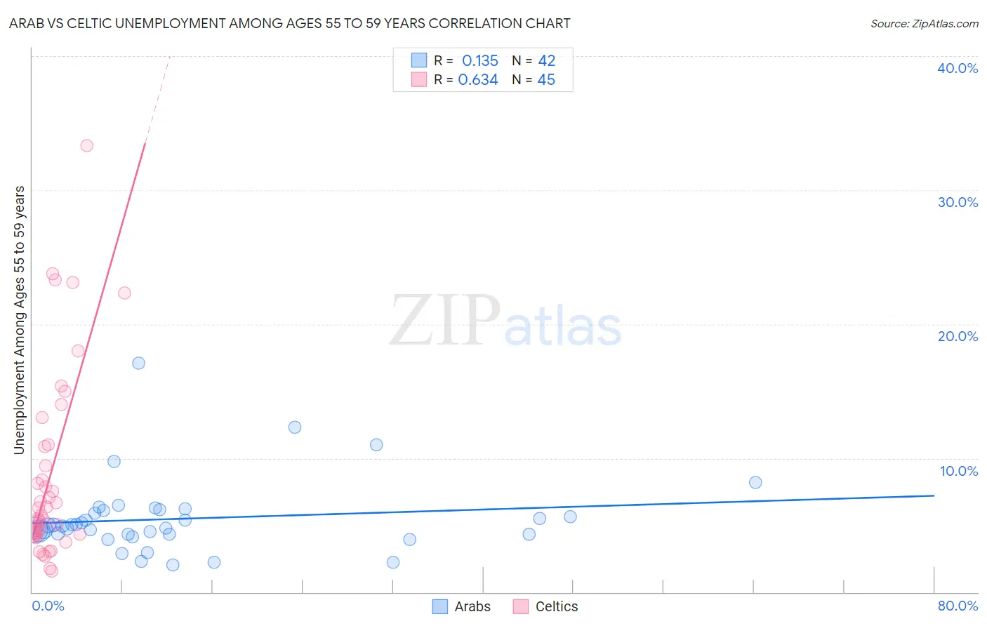 Arab vs Celtic Unemployment Among Ages 55 to 59 years