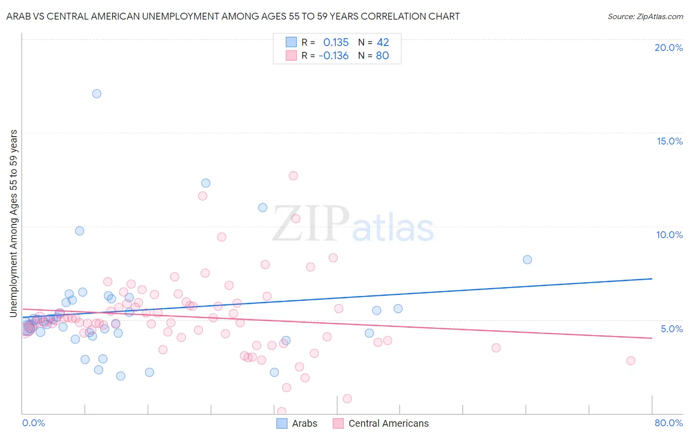 Arab vs Central American Unemployment Among Ages 55 to 59 years
