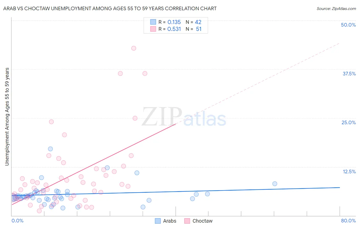 Arab vs Choctaw Unemployment Among Ages 55 to 59 years
