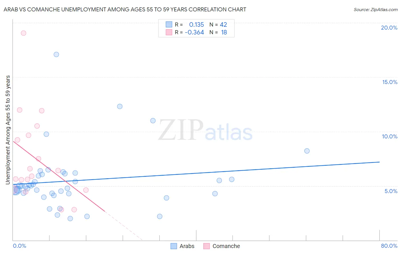 Arab vs Comanche Unemployment Among Ages 55 to 59 years