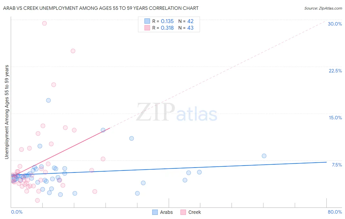 Arab vs Creek Unemployment Among Ages 55 to 59 years
