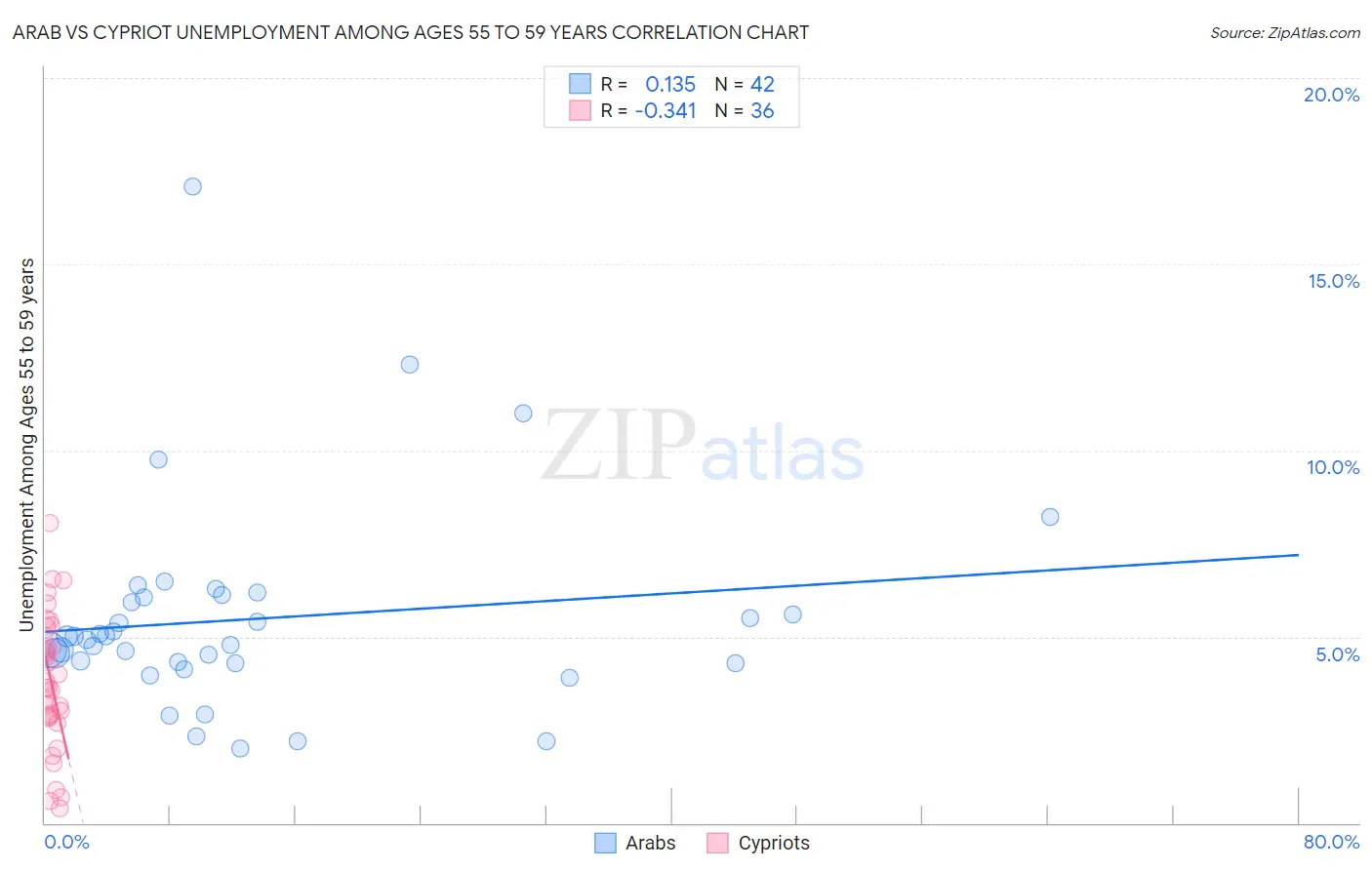 Arab vs Cypriot Unemployment Among Ages 55 to 59 years