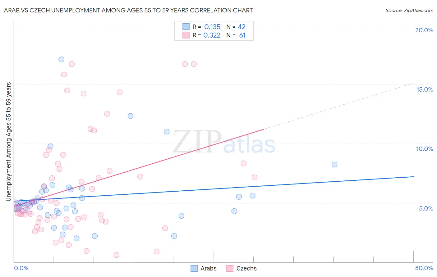 Arab vs Czech Unemployment Among Ages 55 to 59 years