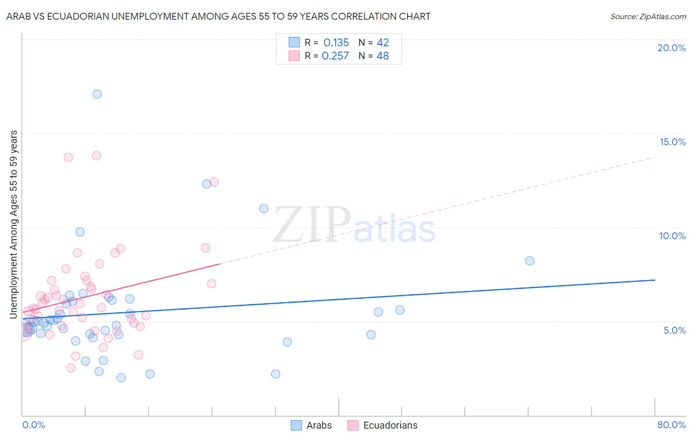 Arab vs Ecuadorian Unemployment Among Ages 55 to 59 years
