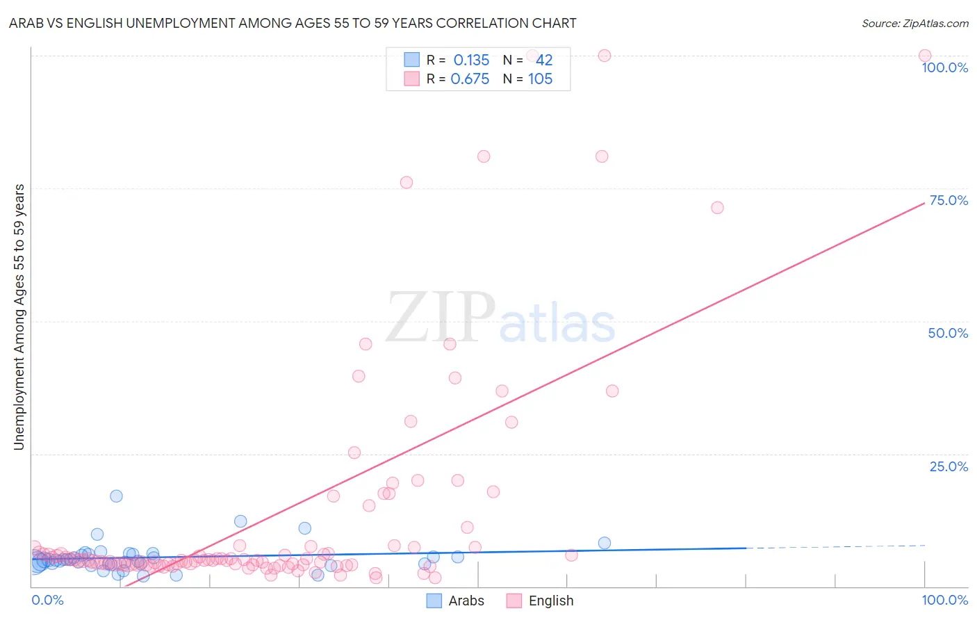 Arab vs English Unemployment Among Ages 55 to 59 years