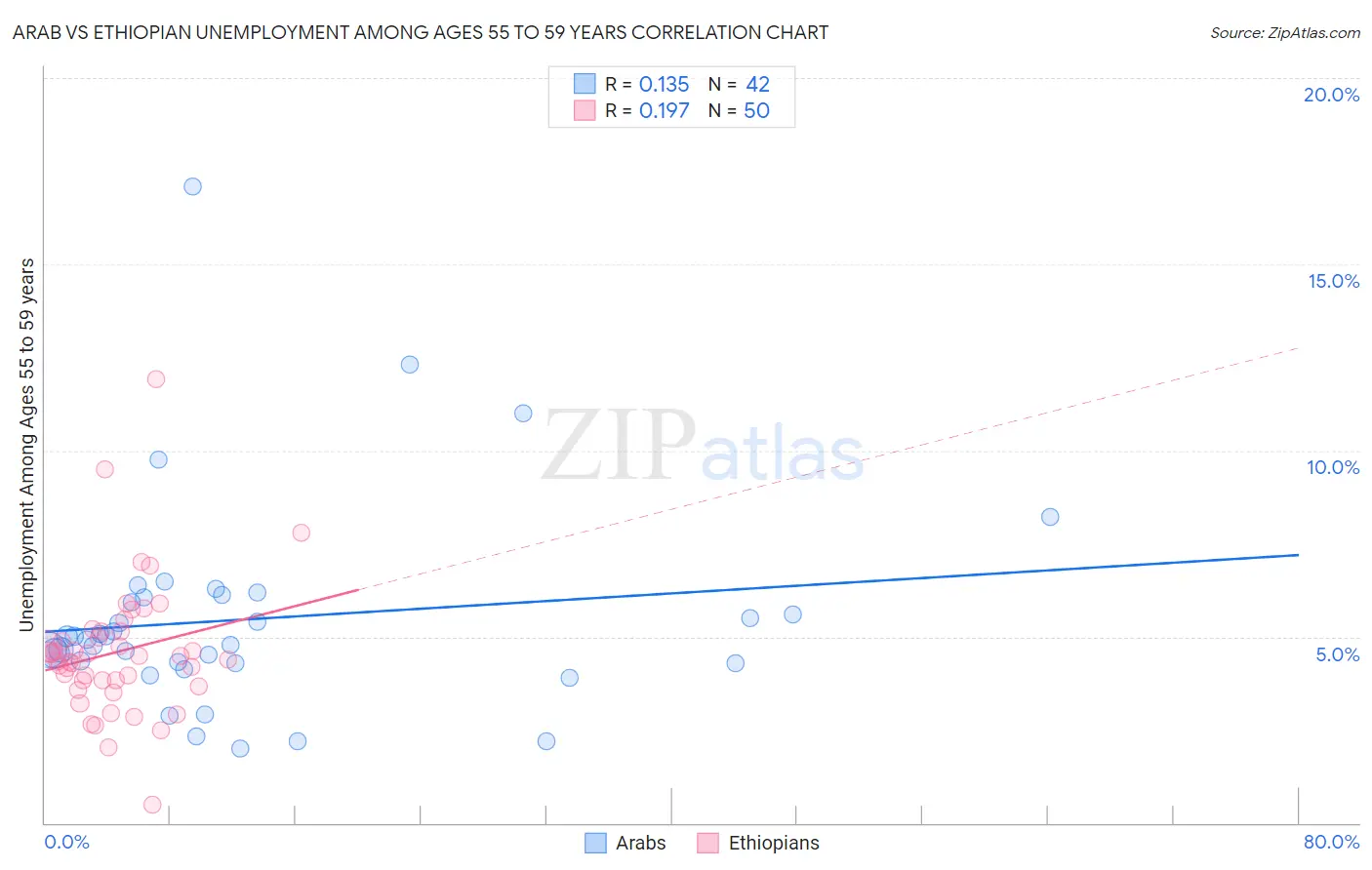 Arab vs Ethiopian Unemployment Among Ages 55 to 59 years