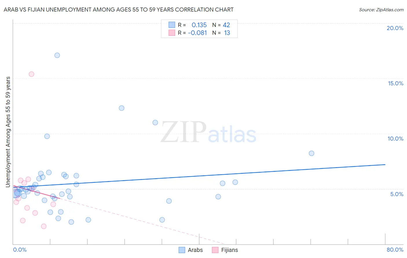 Arab vs Fijian Unemployment Among Ages 55 to 59 years