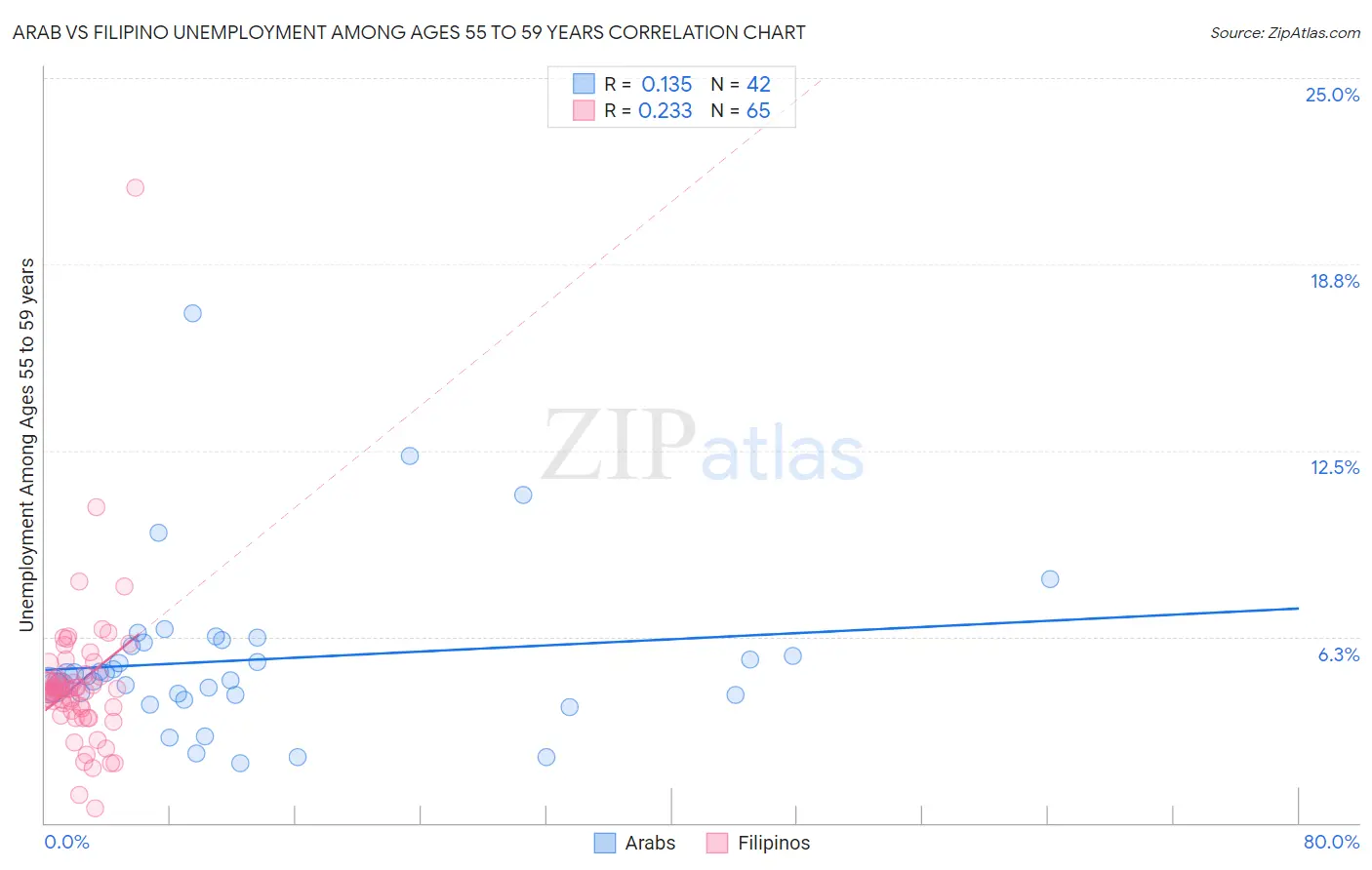 Arab vs Filipino Unemployment Among Ages 55 to 59 years